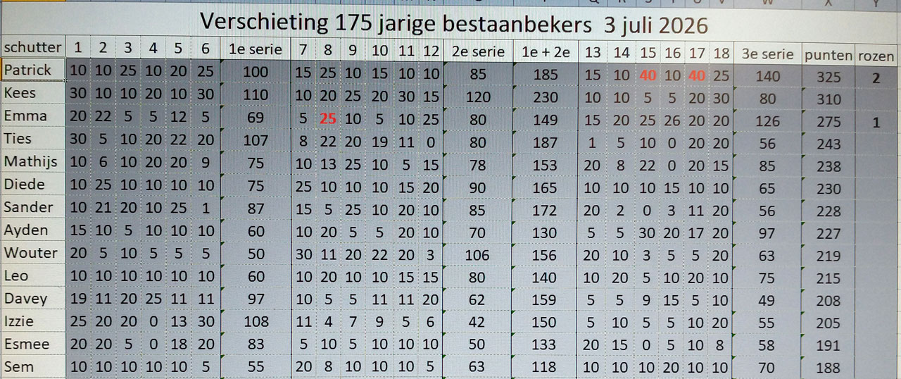 175jaar bekers eindscores