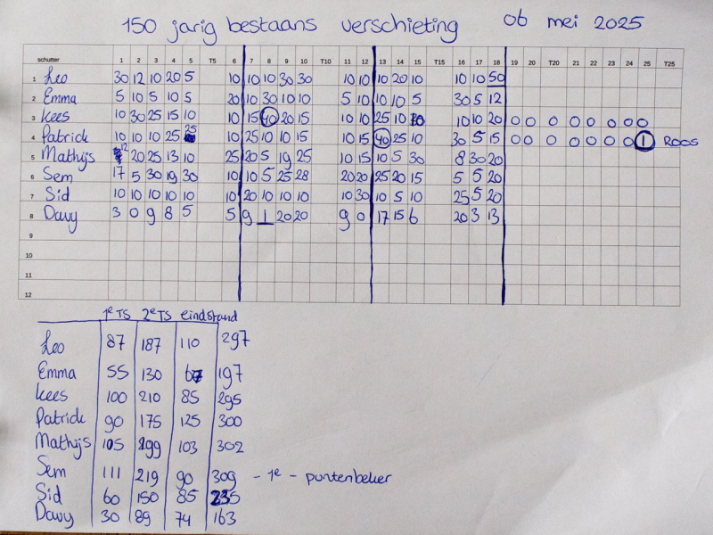 Terug in de tijd, noteren op een simpel papiertje, de eindscore