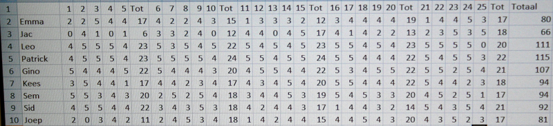 Eindscore